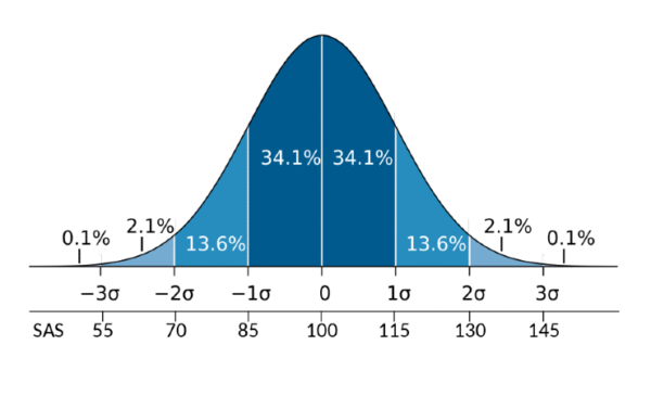 IQ Test: Check Your IQ Score, Scale, Range, and Level Online