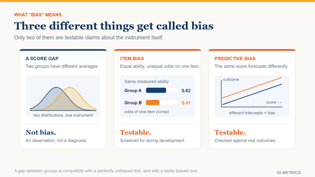 Diagram separating three things often confused under the word bias: a score gap between groups, item bias where equally able test-takers answer differently, and predictive bias where a score forecasts an outcome differently by group
