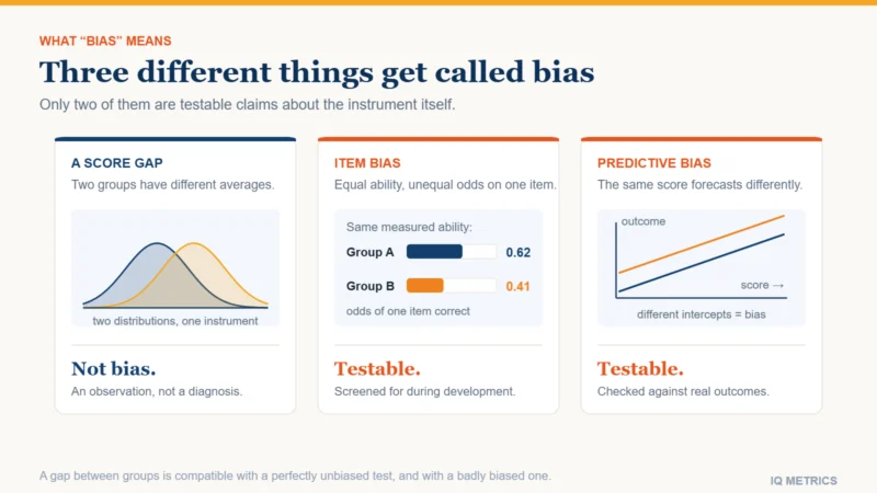 Diagram separating three things often confused under the word bias: a score gap between groups, item bias where equally able test-takers answer differently, and predictive bias where a score forecasts an outcome differently by group