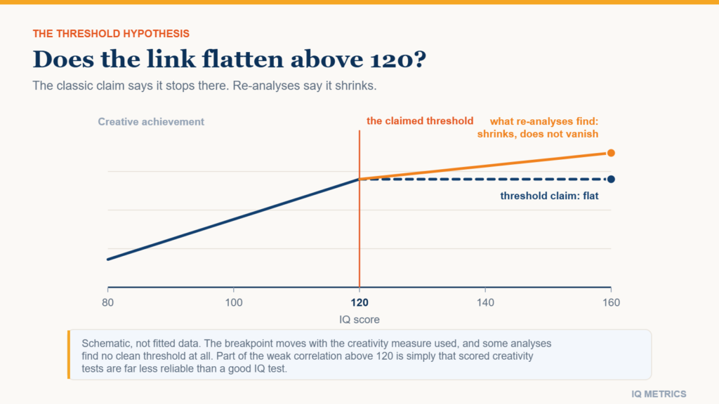 Chart of creative achievement against IQ, contrasting the threshold claim that the line goes flat above 120 with re-analyses showing it keeps rising more gently