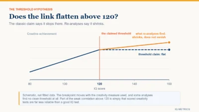 Chart of creative achievement against IQ, contrasting the threshold claim that the line goes flat above 120 with re-analyses showing it keeps rising more gently