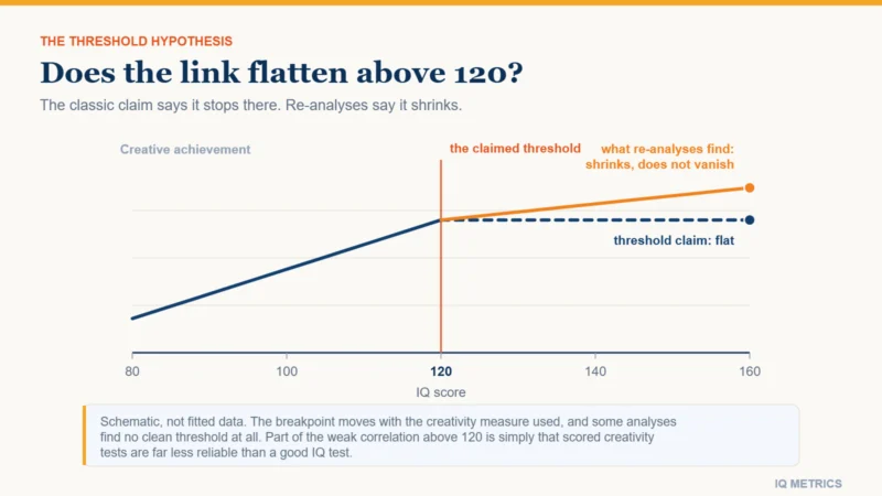 Chart of creative achievement against IQ, contrasting the threshold claim that the line goes flat above 120 with re-analyses showing it keeps rising more gently