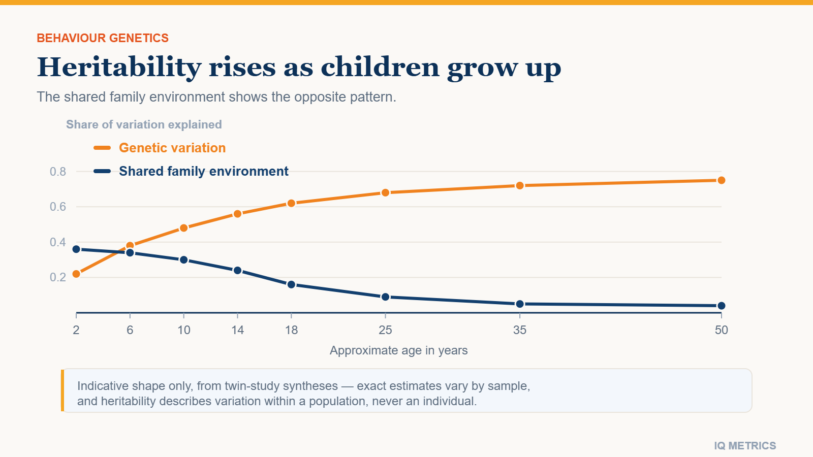 Chart showing how the heritability of IQ rises from childhood to adulthood