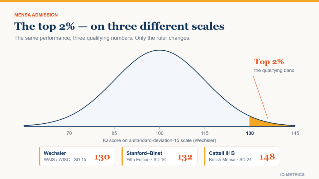 Mensa IQ Score Requirements