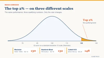 Bell curve showing the top 2 percent of IQ scores that qualify for Mensa