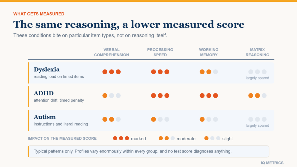 Grid rating how far dyslexia, ADHD and autism affect four IQ test domains: verbal comprehension, processing speed, working memory and matrix reasoning, which is largely spared