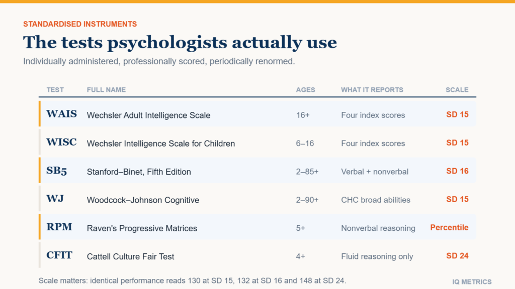Professional IQ Tests