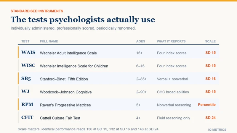 Comparison of the professional IQ tests psychologists use and what each measures