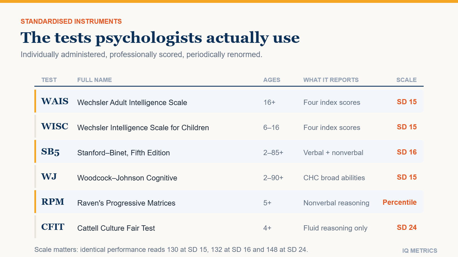 Comparison of the main types of IQ tests and what each one measures