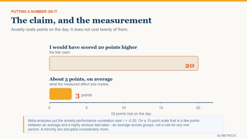 Bar chart comparing the twenty-point loss people claim test anxiety costs with the roughly three points the measured effect size implies