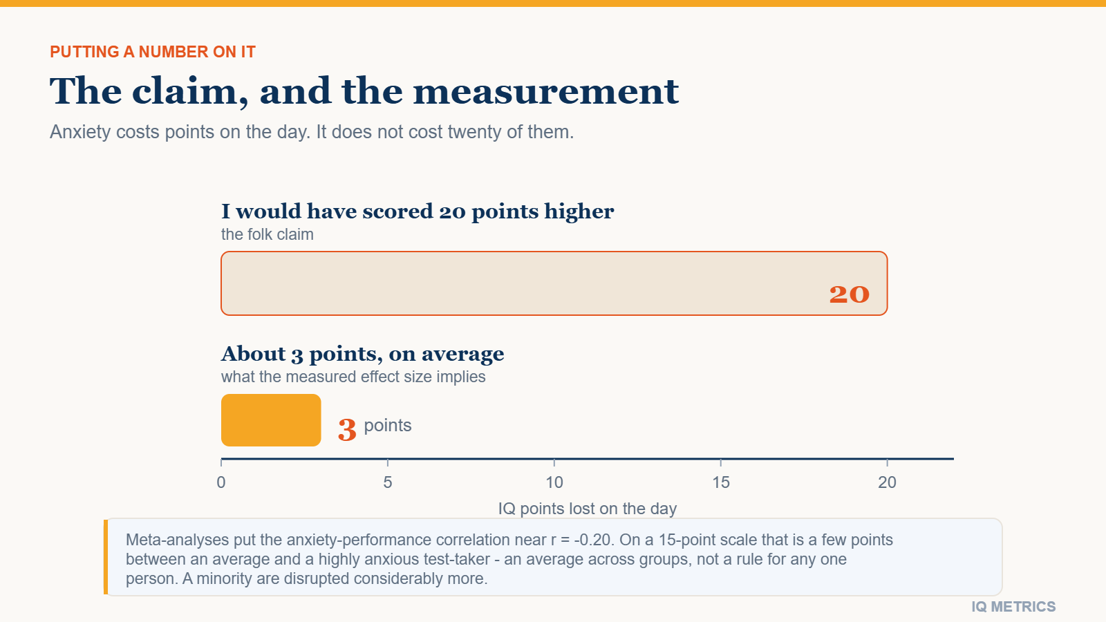 Test Anxiety and IQ Scores