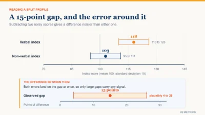 Chart showing a verbal index of 118 and a non-verbal index of 103, each with its measurement error band, and the 15-point gap between them carrying a much wider band of roughly 4 to 26 points