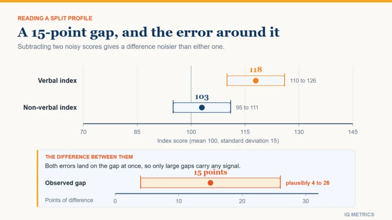 Chart showing a verbal index of 118 and a non-verbal index of 103, each with its measurement error band, and the 15-point gap between them carrying a much wider band of roughly 4 to 26 points