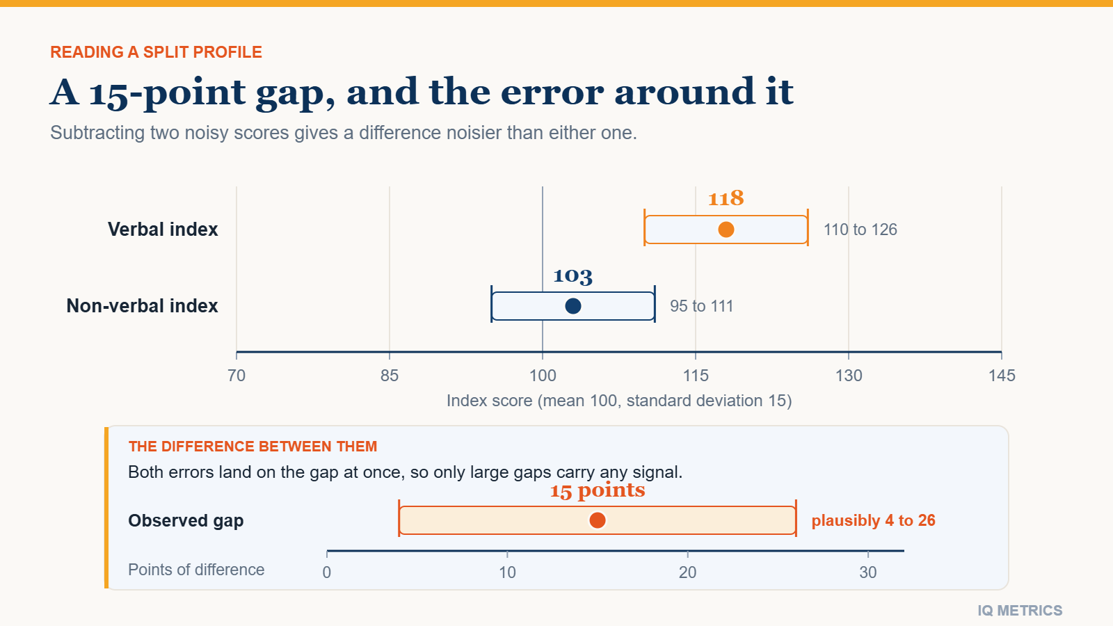 Verbal vs Non-Verbal IQ Scores