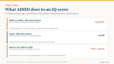 Three studies of ADHD and IQ: a 2004 meta-analysis with a gap of about 9 points, a 2006 meta-analysis of adults with a small difference, and a 2025 WISC-IV study where the gap sits in working memory and processing speed.