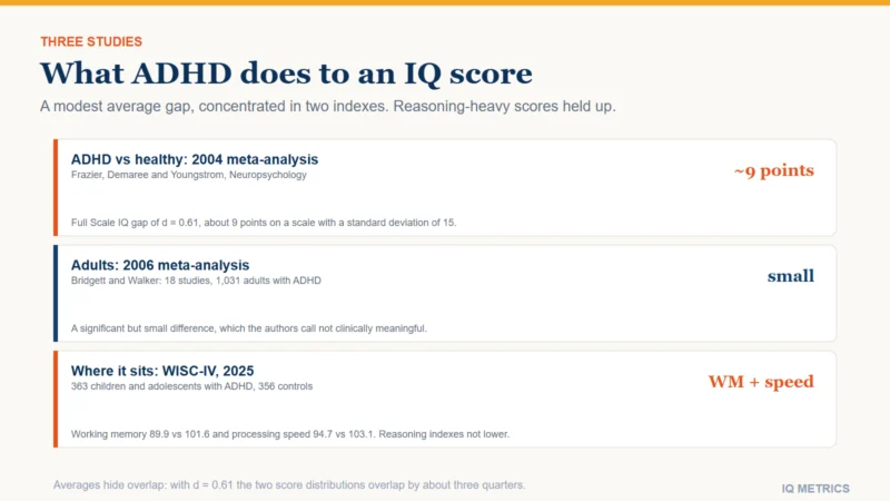 Three studies of ADHD and IQ: a 2004 meta-analysis with a gap of about 9 points, a 2006 meta-analysis of adults with a small difference, and a 2025 WISC-IV study where the gap sits in working memory and processing speed.