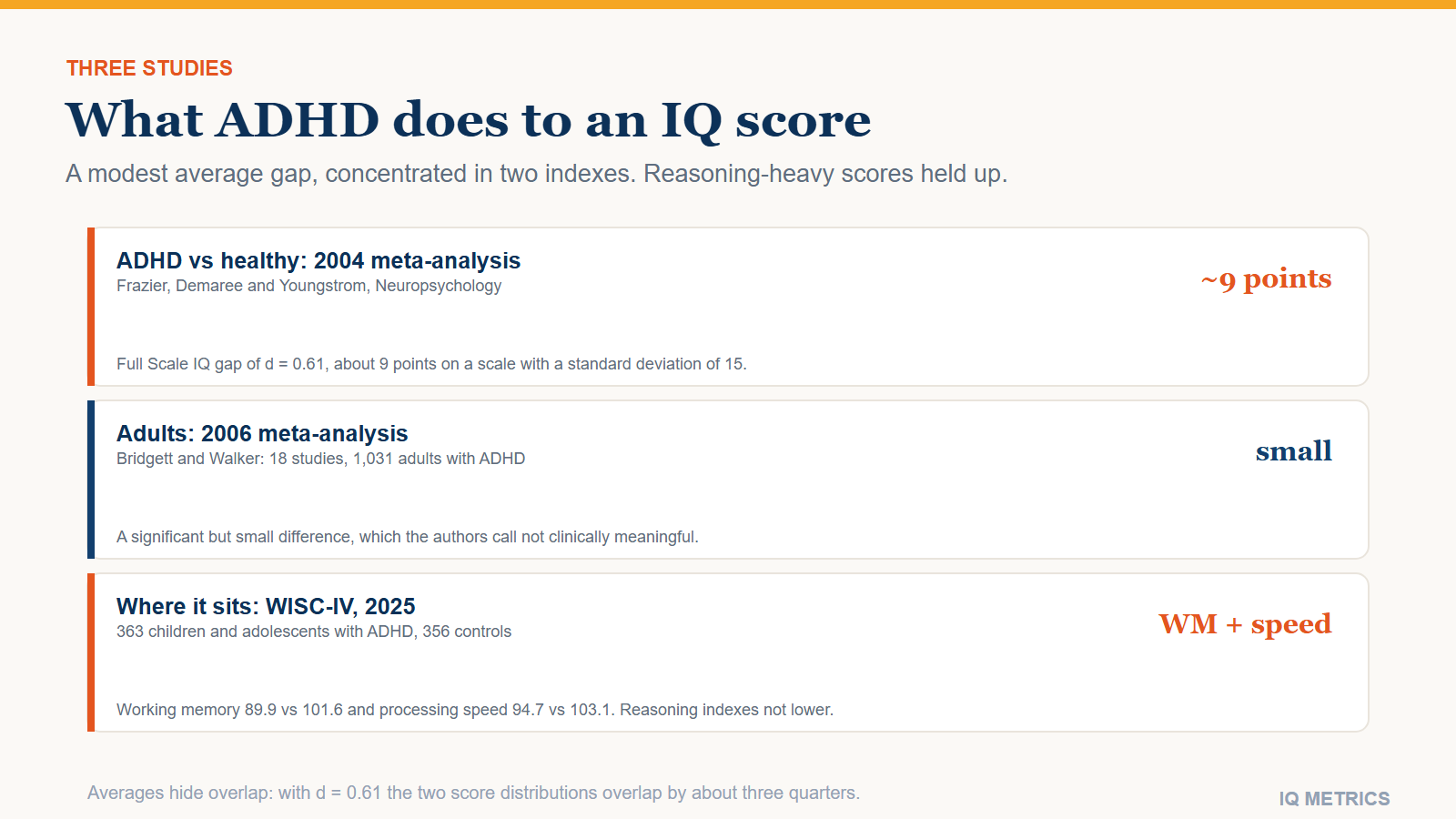 ADHD and IQ