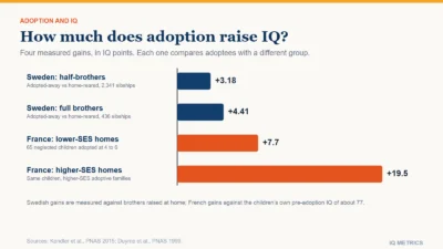 A bar chart shows four measured IQ gains from adoption, each against a different comparison group: 3.18 points in a Swedish half-sibling comparison, 4.41 points in a Swedish full-sibling comparison, 7.7 points for neglected French children adopted into lower-SES homes and 19.5 points for those adopted into higher-SES homes.