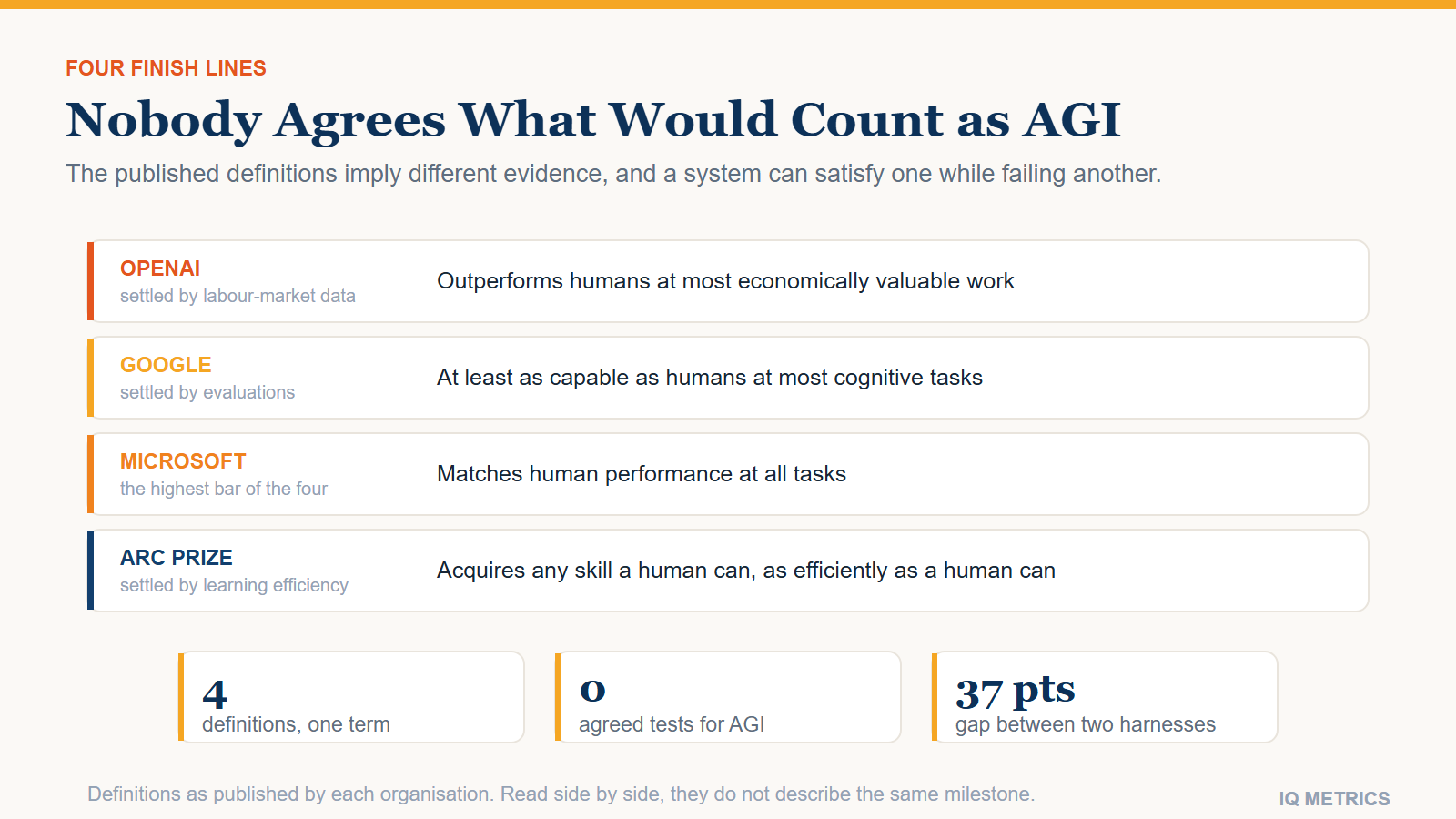 Chart comparing four published definitions of artificial general intelligence from OpenAI, Google, Microsoft and the ARC Prize Foundation, showing how little they overlap on what would count