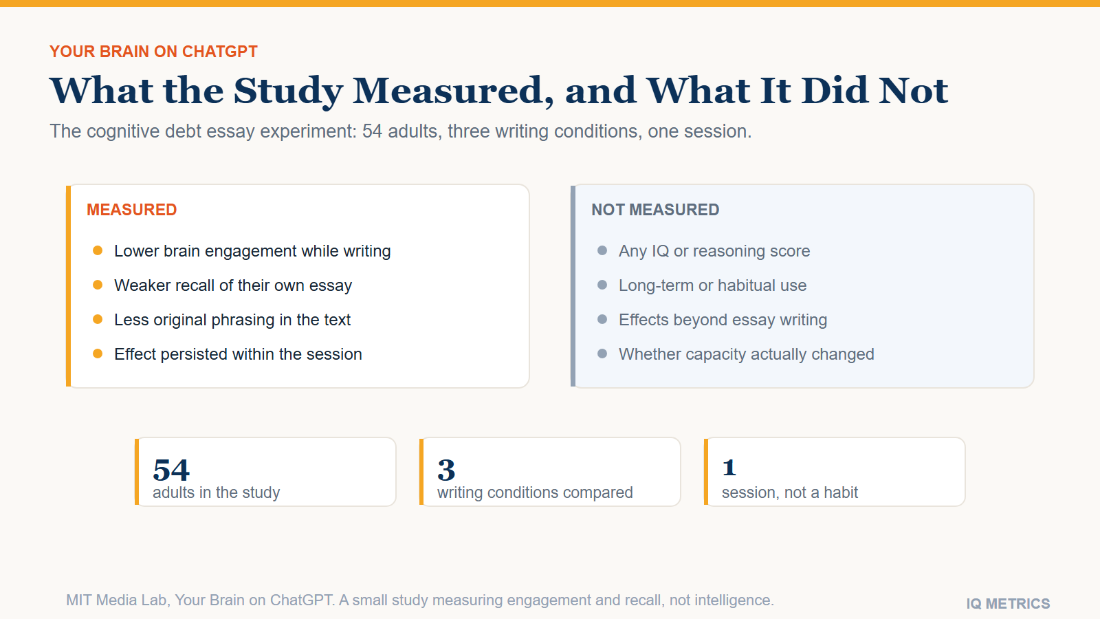 Chart of what the cognitive debt essay-writing study measured, showing lower brain engagement and weaker recall in the AI-assisted group, alongside the outcomes the study did not measure including IQ
