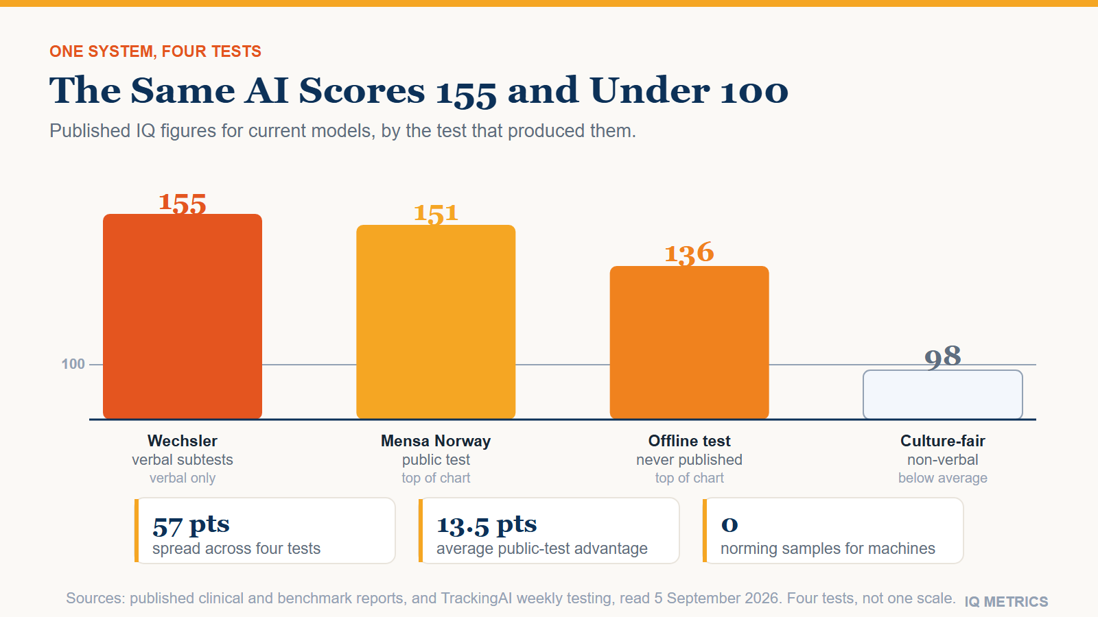 Chart of reported AI IQ figures from four different tests, ranging from below 100 on a culture-fair test to 155 on the verbal subtests of the Wechsler scale, showing how far the same systems spread across tests