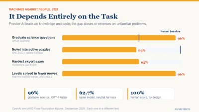 Chart comparing machine and human performance across four task types, showing machines ahead on graduate science questions and coding, level on novel puzzle solving, and behind on tasks never seen before