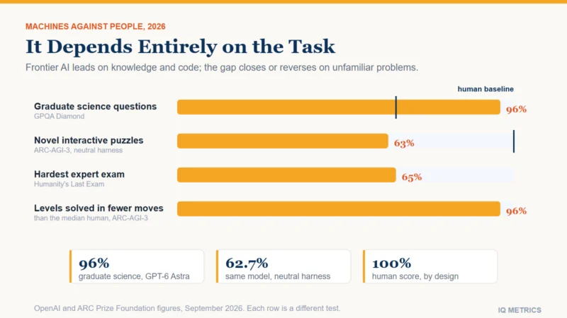 Chart comparing machine and human performance across four task types, showing machines ahead on graduate science questions and coding, level on novel puzzle solving, and behind on tasks never seen before