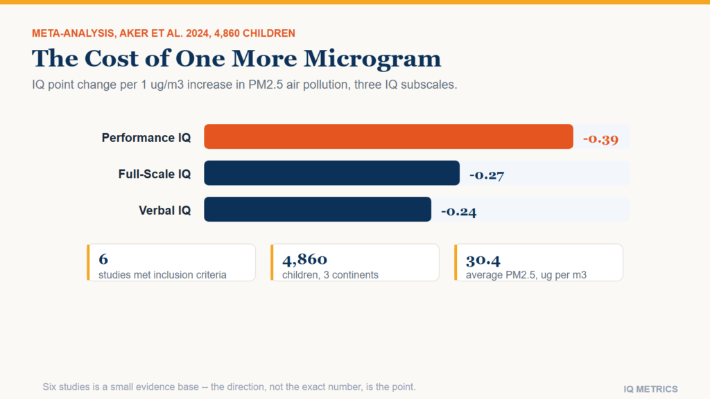 Bar chart of IQ point change per 1 microgram per cubic meter increase in PM2.5 air pollution: full-scale IQ down 0.27, performance IQ down 0.39, verbal IQ down 0.24, from a 2024 meta-analysis of 4,860 children