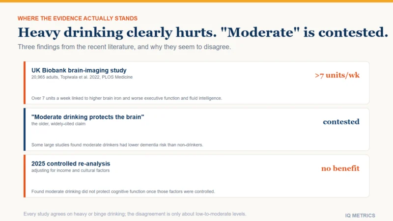 Three rows on alcohol and cognition: a 2022 UK Biobank study linking more than seven units a week to higher brain iron and worse cognitive function, the older contested claim that moderate drinking protects the brain, and a 2025 re-analysis finding no protective effect once income and cultural factors are controlled.