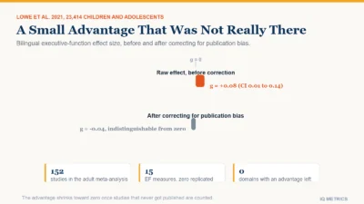 Bar chart comparing the reported bilingual executive-function advantage in children before and after correcting for publication bias: 0.08 standard deviations before correction, falling to negative 0.04, statistically indistinguishable from zero, after correction, from Lowe et al. 2021