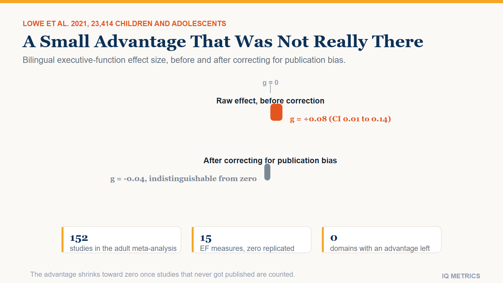 Bar chart comparing the reported bilingual executive-function advantage in children before and after correcting for publication bias: 0.08 standard deviations before correction, falling to negative 0.04, statistically indistinguishable from zero, after correction, from Lowe et al. 2021