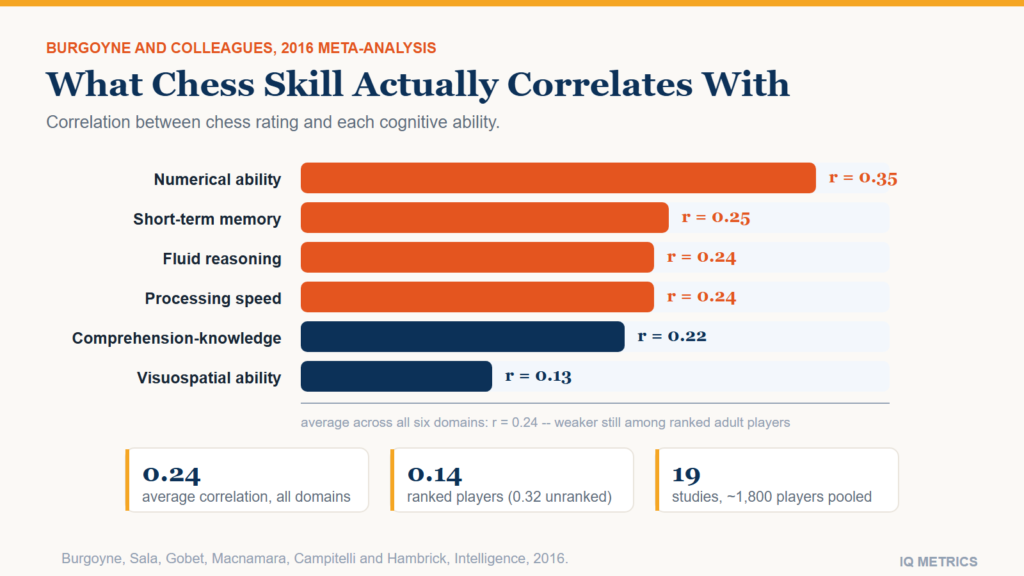 Bar chart of correlations between chess skill and six cognitive abilities from a meta-analysis, ranging from 0.35 for numerical ability down to 0.13 for visuospatial ability
