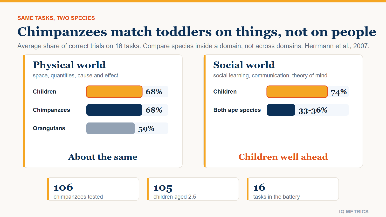 Two panels comparing chimpanzees with 2.5-year-old children on the same 16-task battery: on physical tasks chimpanzees and children were each right on about 68% of trials, while on social tasks children scored about 74% against 33 to 36% for the two ape species.