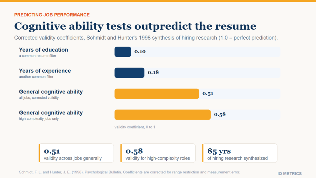 Bar chart of validity coefficients for predicting job performance: years of education 0.10, years of experience 0.18, general cognitive ability 0.51 across jobs and 0.58 for high-complexity jobs, from Schmidt and Hunter 1998.