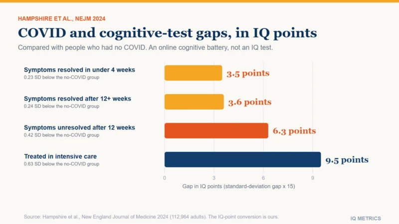 Four bars show cognitive-test gaps after COVID-19 compared with people who had none: about 3.5 IQ points when symptoms had resolved, in under 4 weeks or after 12 weeks or more, 6.3 when symptoms were unresolved after 12 weeks, and 9.5 after intensive care. The tasks were a cognitive battery, not an IQ test.
