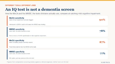 Four comparison bars for cognitive screening tools: MoCA sensitivity 90 percent and specificity 87 percent versus MMSE sensitivity 78 percent and specificity 77 percent for detecting mild cognitive impairment.