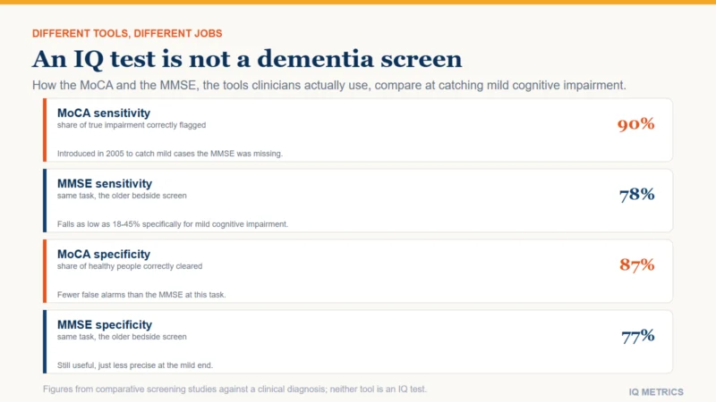 Four comparison bars for cognitive screening tools: MoCA sensitivity 90 percent and specificity 87 percent versus MMSE sensitivity 78 percent and specificity 77 percent for detecting mild cognitive impairment.