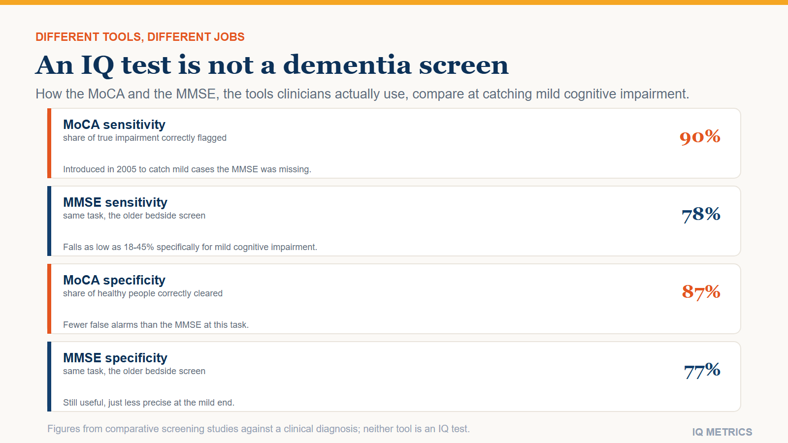 Can an IQ Test Detect Dementia?