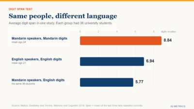 A bar chart shows average digit span in one University of York study. Native Mandarin speakers recalled 8.84 digits in Mandarin, native English speakers recalled 6.94 digits in English, and the same Mandarin speakers recalled 5.77 digits in English. Each group had 36 students.