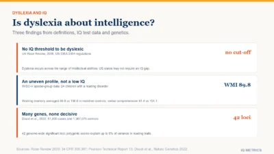 Three cards summarise dyslexia and IQ. No IQ threshold: the UK Rose Review says dyslexia occurs across the range of intellectual abilities, and US states may not require an IQ-reading gap. An uneven profile: in Pearson WISC-V data for 24 children with a reading disorder, working memory averaged 89.8 against 106.6 in matched controls. Genes: a 2022 study of 51,800 self-reported cases found 42 loci.