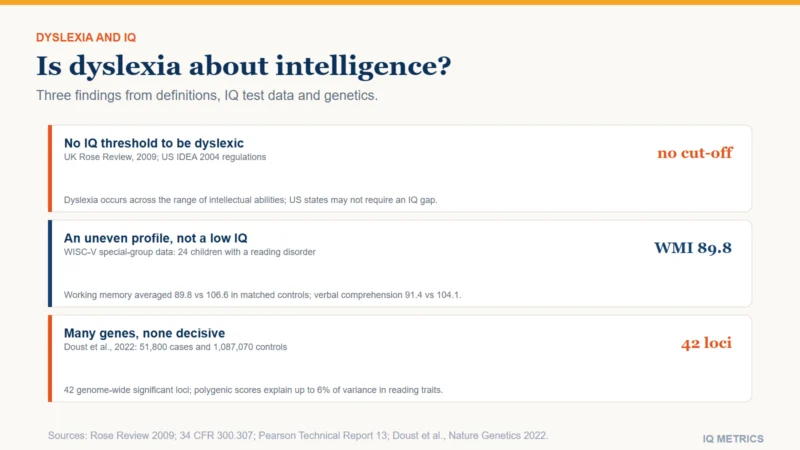 Three cards summarise dyslexia and IQ. No IQ threshold: the UK Rose Review says dyslexia occurs across the range of intellectual abilities, and US states may not require an IQ-reading gap. An uneven profile: in Pearson WISC-V data for 24 children with a reading disorder, working memory averaged 89.8 against 106.6 in matched controls. Genes: a 2022 study of 51,800 self-reported cases found 42 loci.