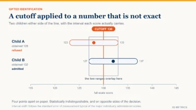 Diagram showing a confidence interval straddling the gifted cutoff of 130, illustrating how two children with different obtained scores can have overlapping true-score ranges