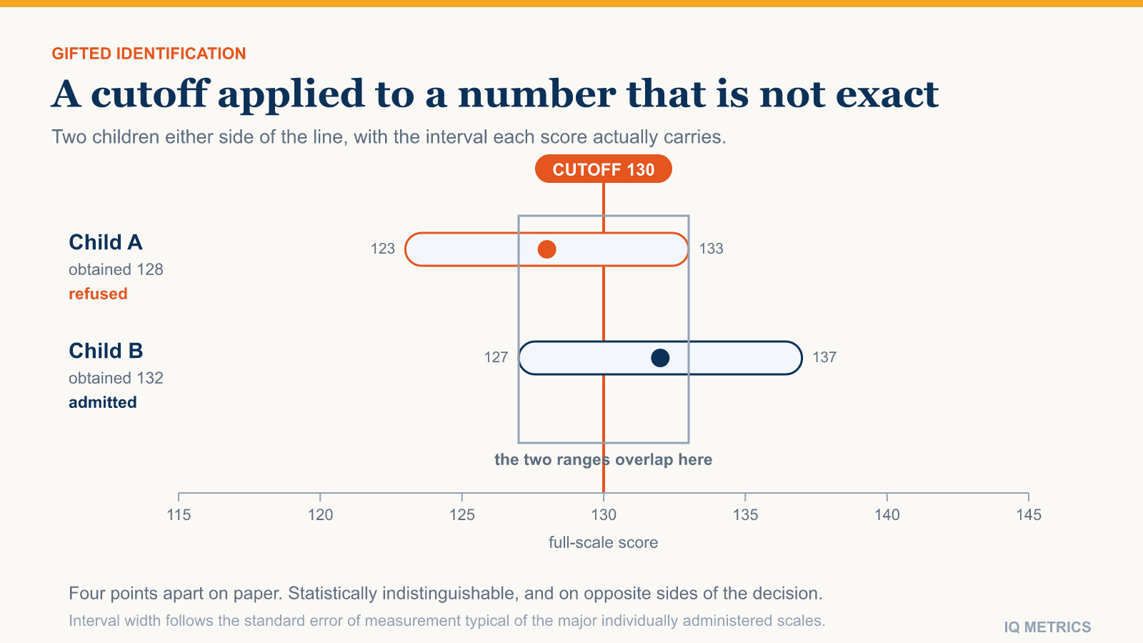 Diagram showing a confidence interval straddling the gifted cutoff of 130, illustrating how two children with different obtained scores can have overlapping true-score ranges
