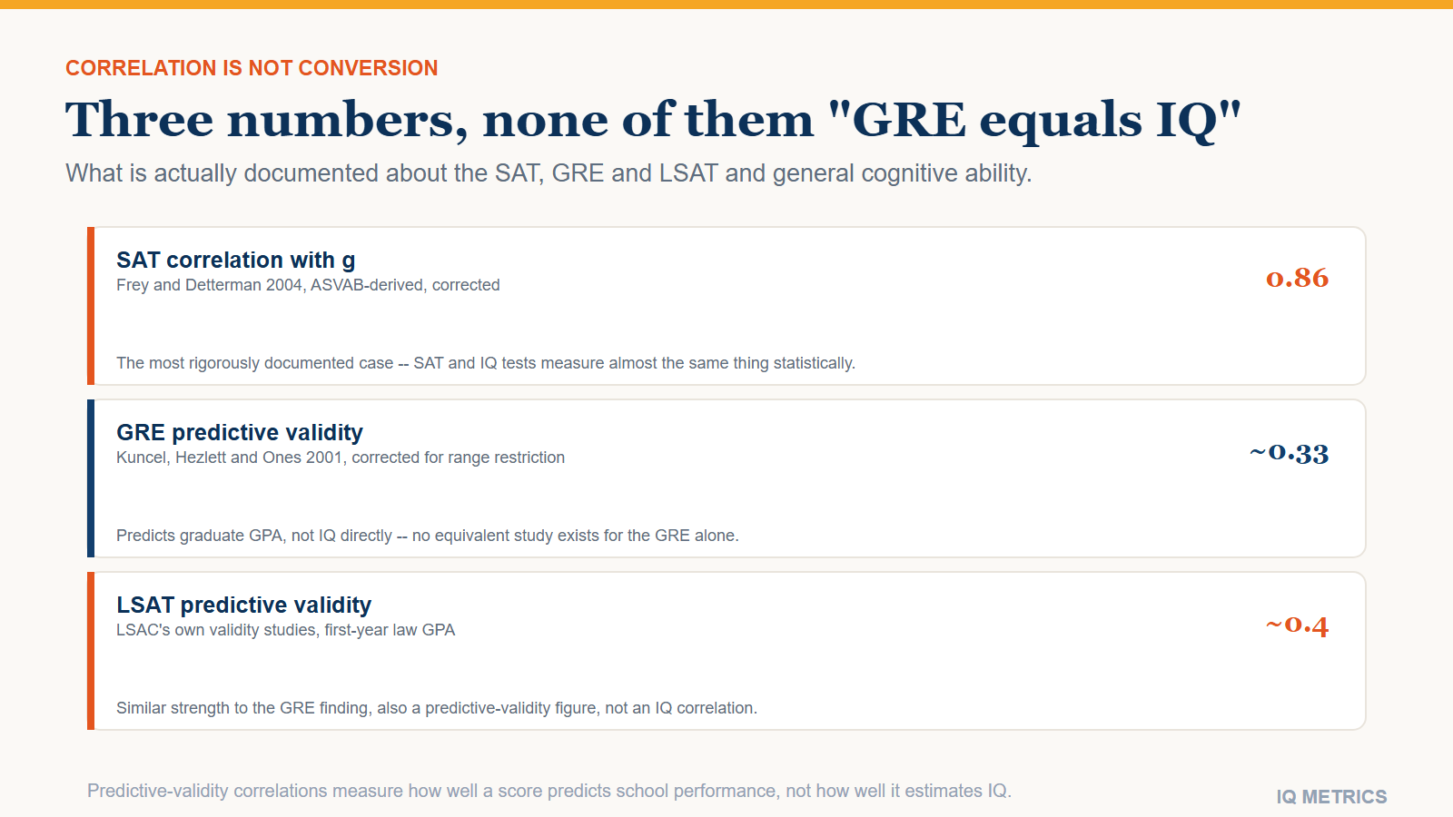 GRE and LSAT Scores to IQ