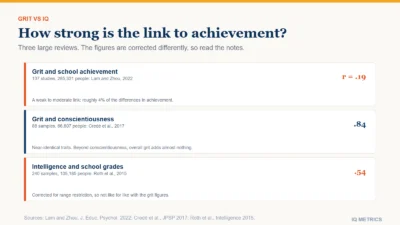 Three cards compare correlations. Grit and school achievement: a weighted correlation of .19 across 137 studies and 285,331 people. Grit and conscientiousness: a corrected correlation of .84 across 88 samples and 66,807 people. Intelligence and school grades: a corrected correlation of .54 across 240 samples and 105,185 people, corrected for range restriction, so not like for like with the grit figures.
