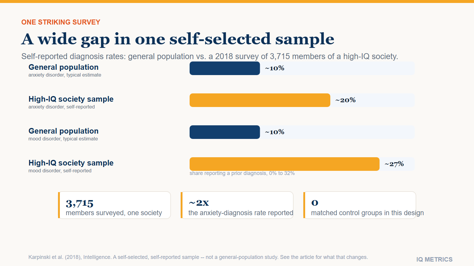 Bar chart comparing self-reported anxiety and mood disorder diagnosis rates between the general population, about 10 percent each, and a 2018 survey of 3,715 members of a high IQ society, about 20 percent anxiety and 27 percent mood disorder.