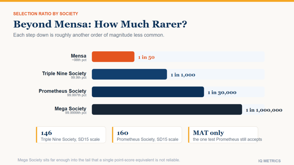 Bar chart comparing the rarity of Mensa, Triple Nine Society, Prometheus Society, and Mega Society admission thresholds, from 1 in 50 up to 1 in 1,000,000 of the population