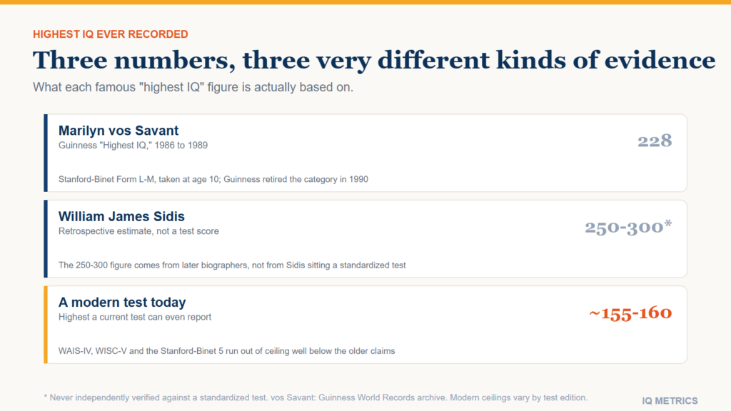 Comparison of three highest-IQ figures: Marilyn vos Savant's 228 Guinness record, William James Sidis's unverified 250 to 300 estimate, and the roughly 155 to 160 ceiling of a modern IQ test.