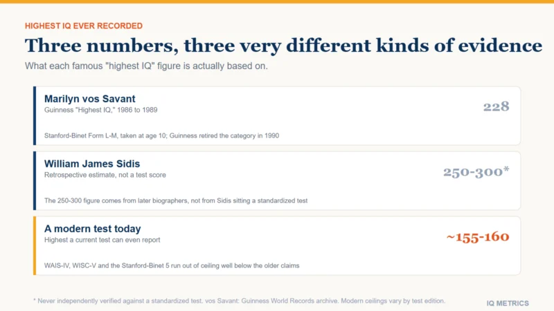 Comparison of three highest-IQ figures: Marilyn vos Savant's 228 Guinness record, William James Sidis's unverified 250 to 300 estimate, and the roughly 155 to 160 ceiling of a modern IQ test.