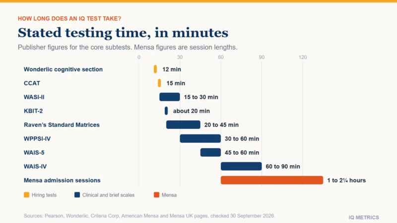 A chart of stated testing times in minutes. The WASI-II runs 15 to 30, the KBIT-2 about 20, the CCAT 15, the Wonderlic cognitive section 12, Raven's Standard Progressive Matrices 20 to 45, the WPPSI-IV 30 to 60, the WAIS-5 45 to 60, the WAIS-IV 60 to 90 and Mensa admission sessions 60 to 135 minutes.